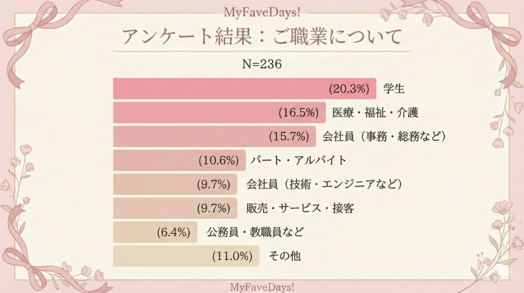 アンケート結果「ご職業について」の横棒グラフ（回答者数N=236）。回答が多かった順に、「学生」が20.3%で最多、「医療・福祉・介護」が16.5%、「会社員（事務・総務など）」が15.7%と続きます。以下、「パート・アルバイト」10.6%、「会社員（技術・エンジニアなど）」9.7%、「販売・サービス・接客」9.7%、「公務員・教職員など」6.4%、「その他」11.0%となっています。