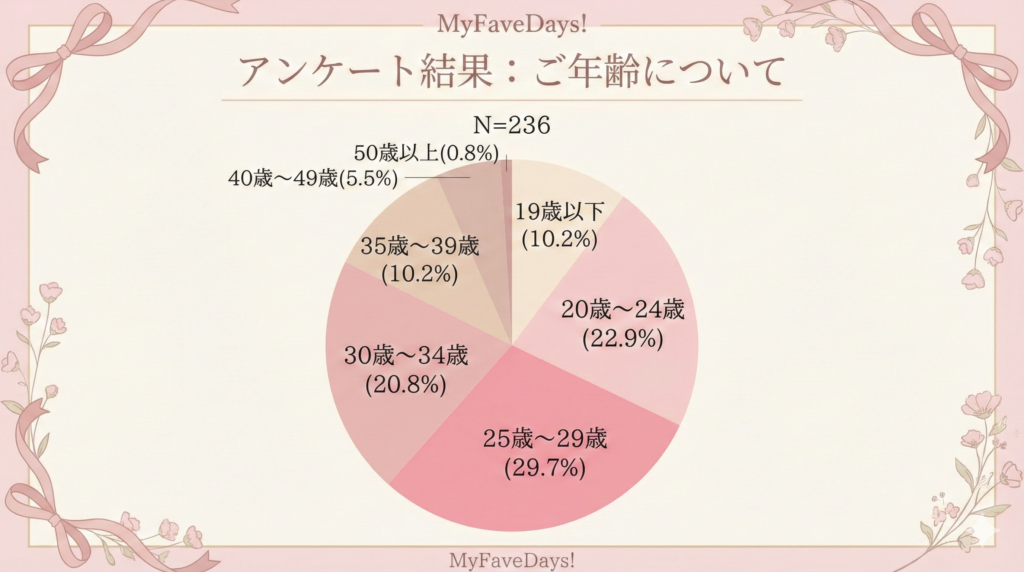 アンケート結果「ご年齢について」の円グラフ（回答者数N=236）。最も多いのは「25歳〜29歳」で29.7%、次いで「20歳〜24歳」が22.9%、「30歳〜34歳」が20.8%となっており、20代から30代前半が中心層であることを示しています。その他、19歳以下10.2%、35歳〜39歳10.2%、40歳〜49歳5.5%、50歳以上0.8%という内訳です。