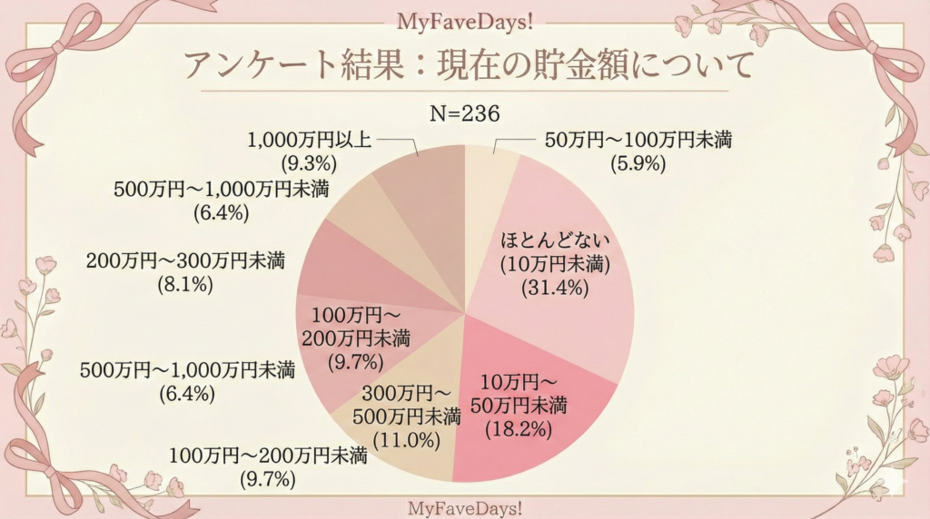 アンケート結果「現在の貯金額について」の円グラフ（回答者数N=236）。最も多い回答は「ほとんどない（10万円未満）」で全体の31.4%を占めています。一方で、「1,000万円以上」と回答した人も9.3%おり、二極化の傾向が見られます。その他の内訳は、「10万円〜50万円未満」18.2%、「300万円〜500万円未満」11.0%、「100万円〜200万円未満」9.7%、「200万円〜300万円未満」8.1%、「500万円〜1,000万円未満」6.4%、「50万円〜100万円未満」5.9%です。