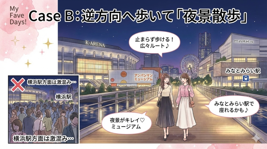 Kアリーナ退場後の回避ルート「Case B」のイメージ。大混雑する横浜駅方面（×）を避け、道幅の広い「みなとみらい駅」方面へ向かう女性2人組のイラスト。背景には夜景が綺麗なアンパンマンミュージアムやMark ISが描かれ、優雅に帰宅できることを表現。