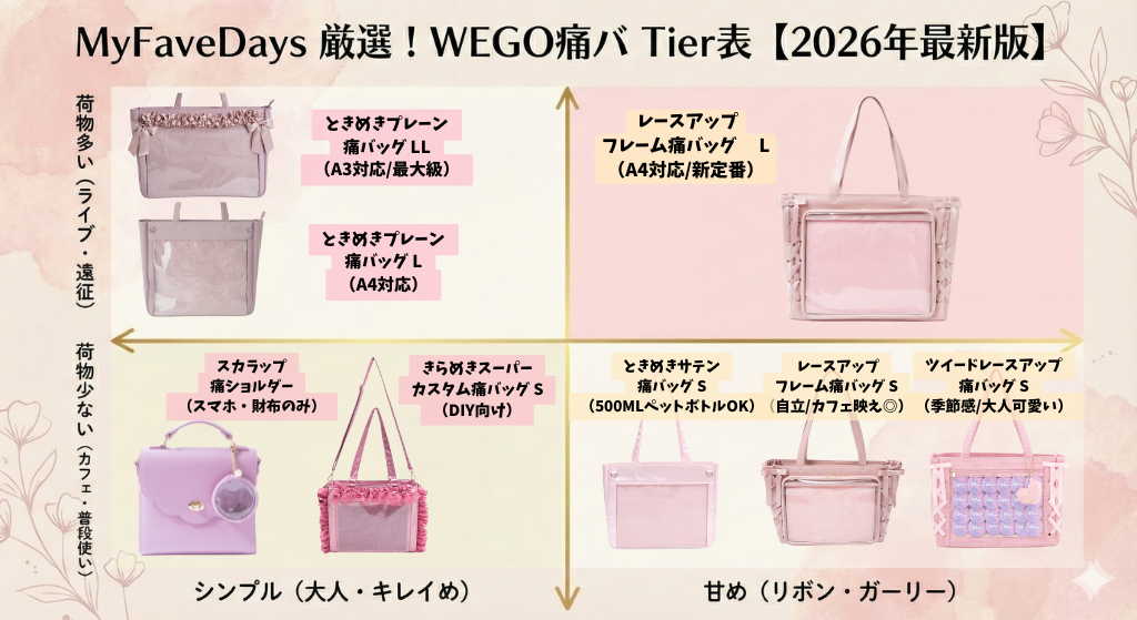 MyFaveDays厳選 WEGO痛バッグTier表（2026年最新版）。縦軸は「荷物多い（ライブ・遠征）」から「荷物少ない（カフェ・普段使い）」、横軸は「シンプル（大人・キレイめ）」から「甘め（リボン・ガーリー）」を表す分布図。
【左上：荷物多い・シンプル】には、最も容量の大きい「ときめきプレーン痛バッグLL（A3対応）」とその下に「ときめきプレーン痛バッグL（A4対応）」。
【右上：荷物多い・甘め】には、王道の「レースアップフレーム痛バッグL（A4対応）」。
【左下：荷物少ない・シンプル】には、左から「スカラップ痛ショルダー」「きらめきスーパーカスタム痛バッグS」。
【右下：荷物少ない・甘め】には、左から「ときめきサテン痛バッグS」「レースアップフレーム痛バッグS」「ツイードレースアップ痛バッグS」が配置されている。