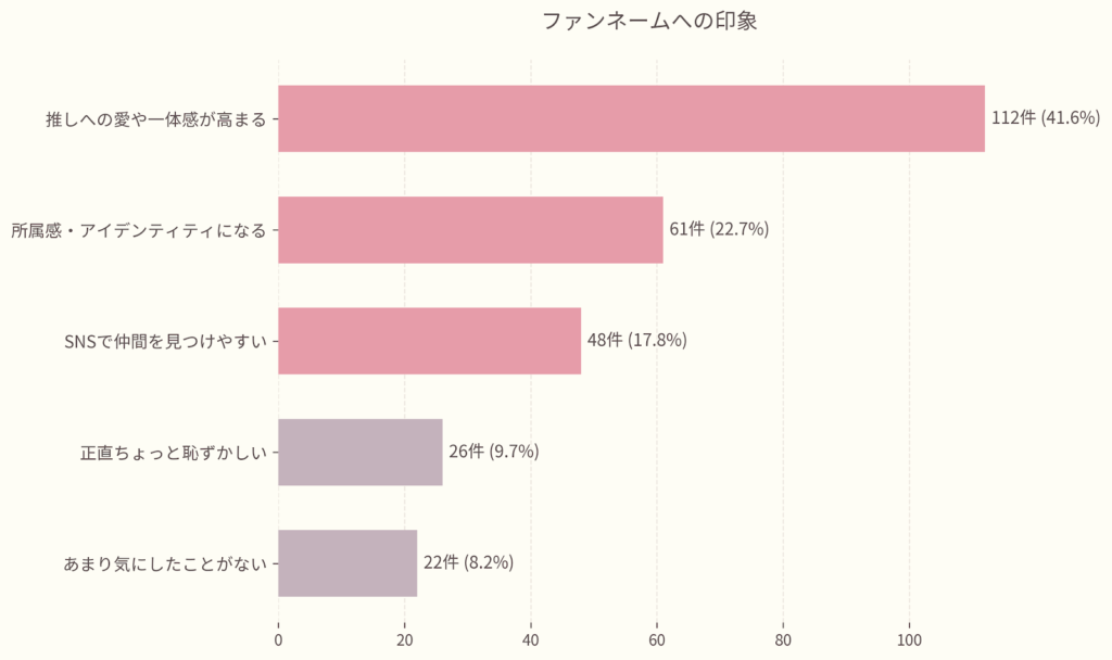 ファンネームを名乗ることへの印象に関するアンケート結果。「一体感が生まれて嬉しい」「誇らしい」といったポジティブな意見と、「新規なので迷う」といった慎重な意見の分布。