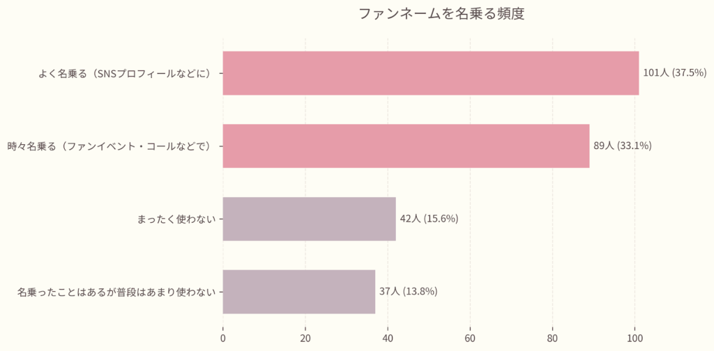 ファンネームを名乗る頻度のアンケート結果を示す棒グラフ。「よく名乗る」が37.5%で最多。次いで「時々名乗る」が33.1%。全体の約7割がファンネームを使用している。