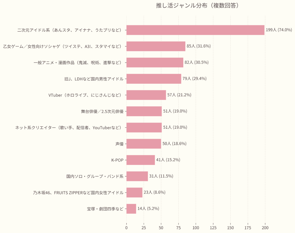 推し活をしているジャンルの人気ランキングを示す棒グラフ。アイドル（J-POP/K-POP）が最も多く、アニメ・ゲーム・声優、2.5次元舞台が続く。